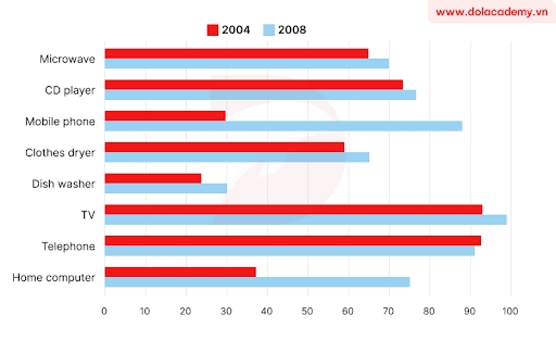 Image for topic: The chart shows the percentage of households having different goods in a country in Europe in 2004 and 2008.