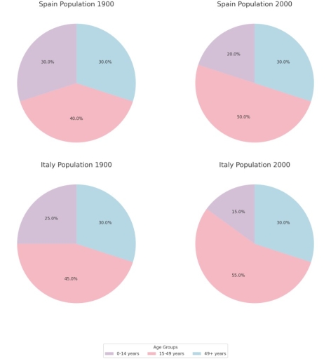 Image for topic: The pie charts below provide information on the age distribution of the populations of Spain and Italy in two different years, 1900 and 2000. Summarize the information by selecting and reporting the main features, and make comparisons where relevant.