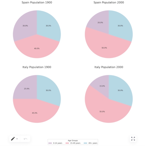Image for topic: Describe the information presented in the following graph You should spend about 20 minutes on this task. The pie charts below provide information on the age distribution of the populations of Spain and Italy in two different years, 1900 and 2000. Summarize the information by selecting and reporting the main features, and make comparisons where relevant. Write at least 150 words.