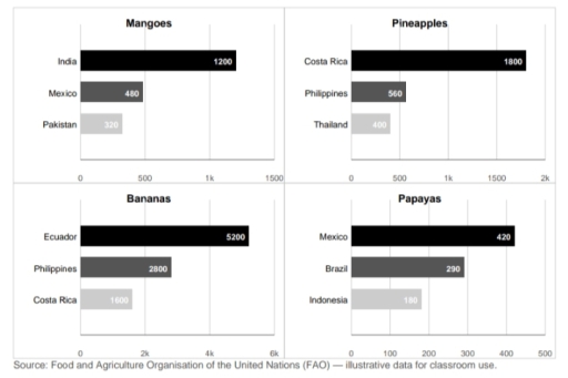 Image for topic: The charts below show the top three exporting countries for four categories of tropical fruit (in thousand tonnes) in 2015. Summarise the information by selecting and reporting the main features, and make comparisons where relevant.