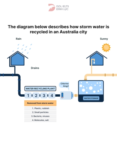 Image for topic: he diagram below describes how stormwater is recycled in an Australian city.