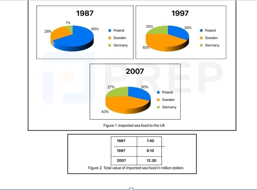 Image for topic: the pie chart and table present information on percentage of imported sea food to the UK from three nations and total value of sea food.