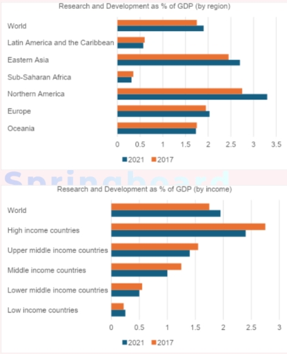 Image for topic: The graphs show the proportion of spending on Research and Development in the GDP of countries, divided by regions and income levels, in 2017 and 2021. Summarise the information by selecting and reporting the main features and make comparisons where relevant. You should write about 150 words.