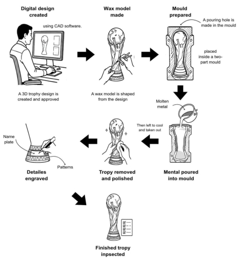 Image for topic: The diagram illustrates the process of World Cup Football trophy production. Summarise the information by selecting and reporting the main features, and make comparisons where relevant.