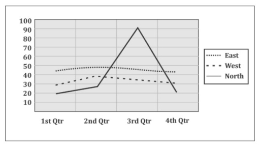 Image for topic: The following line graph shows the difference in the number of house sales in the North, East and West of the country. Write a report for a university lecturer descriping the information in the graph. Write atleast 150 words.