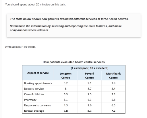 Image for topic: The table below shows how patients evaluated different services at three health centres. Summarise the information by selecting and reporting the main features, and make comparisons where relevant. Write at least 150