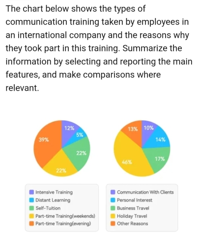 Image for topic: The two pie charts illustrate the different types of communication training undertaken by employees in an international company and the reasons for attending these courses.