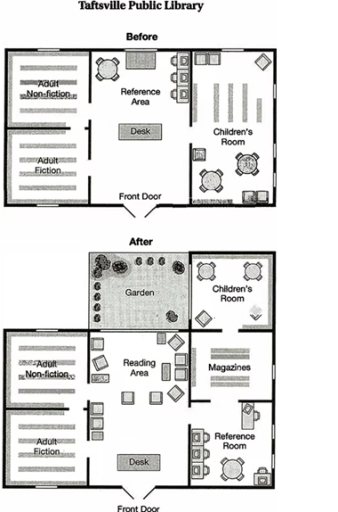 Image for topic: The diagram below shows a library before and after renovations. Summarize the information by selecting and reporting the main features, and make comparisons where relevant.