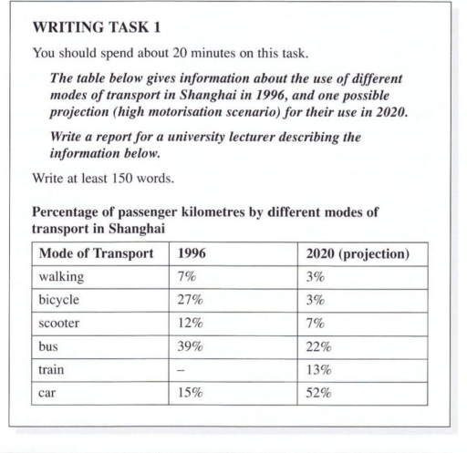 Image for topic: The table below gives information about the use of different modes of transport in Shanghai in 1996, and one possible prejection (high motorisation scenario) for their use in 2020.