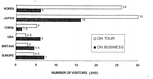 Image for topic: The graph shows the number of annual visitors to Australia on business and pleasure. Write a report for a university lecturer or tutor describing the information shown below: