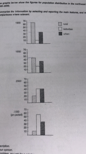 Image for topic: The graphs below show the figures for population distribution in the northwers for 1900-2050