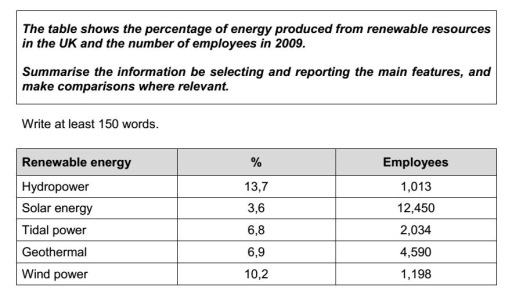 Image for topic: The table shows the percentage of energy produced renewable resourcees in UK and the number of employees in 2009