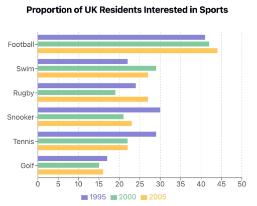 Image for topic: The chart shows the proportion of people in a UK survey carried out in three different years who said they were interested in certain sports. Summarize the information by selecting and reporting the main features, and make a comparison where relevant.