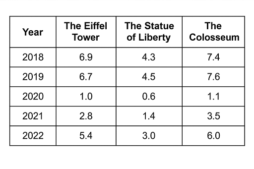 Image for topic: Here is a table displaying the number of visitors (in millions) to three famous landmarks—The Eiffel Tower, The Statue of Liberty, and The Colosseum—over five years (2018–2022).
