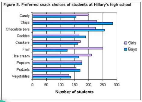 Image for topic: hillary's school sampled and equal number of boys and girls at the school asking them to pick the one. Summarise the information by selecting and reporting the main features and make comparisons where relevant