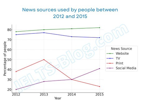 Image for topic: The line graph below shows the percentage of people in the USA who accessed news through four different sources between 2012 and 2015. Summarise the information by selecting and reporting the main features, and make comparisons where relevant.