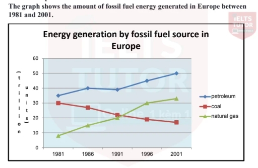 Image for topic: The graph shows the amount of fossil fuel energy generated in Europe between 1981 and 2001.