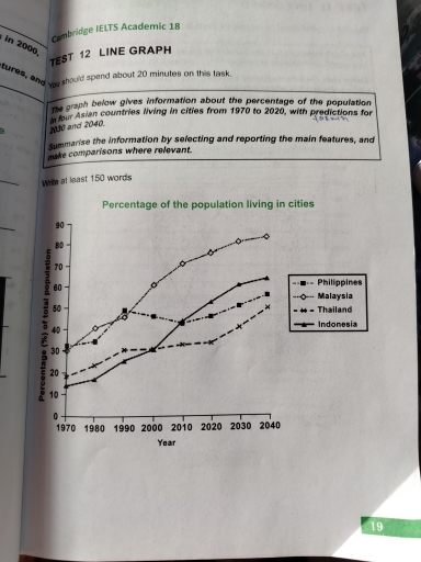 Image for topic: The graph below gives information about the percentage of the pupulation in four Asian countries living in cities from 1970to 2020 with prediction for 2030 and 2040