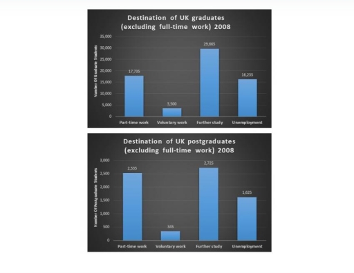 Image for topic: The charts below show what UK graduate and postgraduate students who did not go into full-time work did after leaving college in 2008. Summarise the information by selecting and reporting the main features, and make comparisons where relevant. You should write at least 150 words.