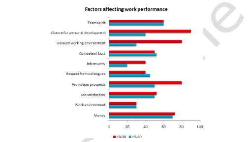 Image for topic: The bar chart below shows the results of a survey conducted by a personnel department at a major company. The survey was carried out on two groups of workers: those aged from 18-30 and those aged 45-60, and shows factors affecting their work performance. Write a report for a university lecturer describing the information shown below. You should write at least 150 words.