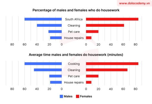 Image for topic: The bar chart shows the division of household tasks by gender in Great Britain.