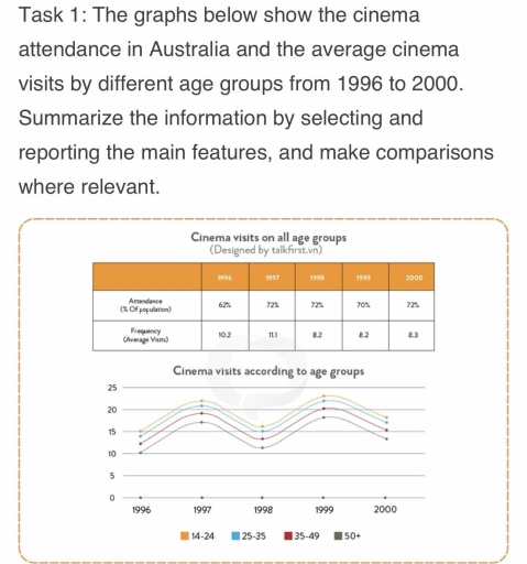 Image for topic: The graphs below show the cinema attendants in Australia and the average cinema visits by different age groups from 1996 to 2000. Summarise the information by selecting and reporting the main features, and make comparisons where relevant.