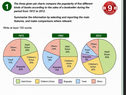 Image for topic: The three given pie charts compare the popularity of five different kinds of books according to the sales of a bookseller during the period from 1972 to 2012. Summarise the information by selecting and reporting the main features, and make comparisons where relevant.