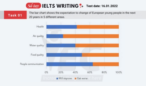 Image for topic: The bar chart shows the expectation to change of European young people in the next 20 years in 5 different areas.