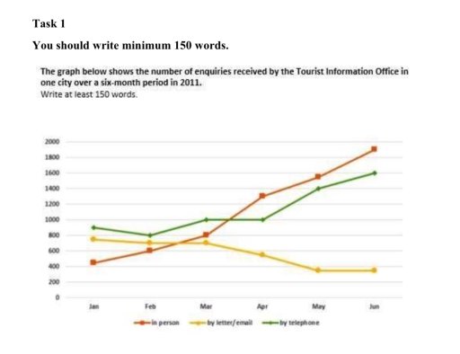Image for topic: The graph below shows the number of enquiries received by the Tourists Information Office in one city over a six-month period in 2011.