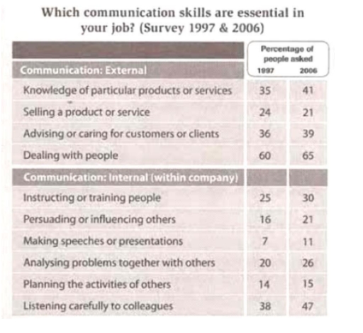 Image for topic: Which communication skills are essential in your job? (Survey 1997 & 2006)