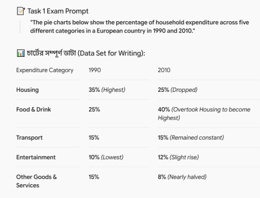 Image for topic: The pie charts below show the percentage of household expenditure across five different categories in a European country in 1990 and 2010.