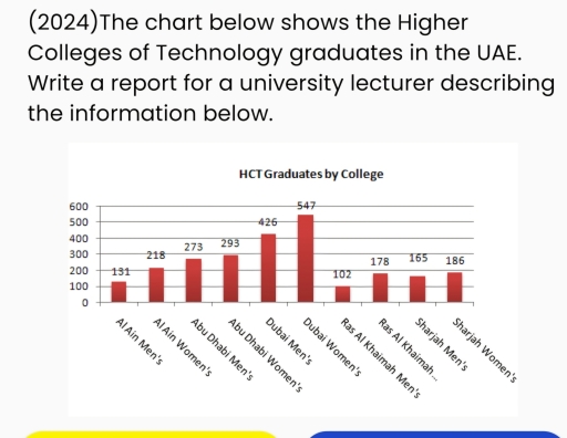Image for topic: The chart below shows the higher colleges of Technology graduates in the UAE . Write a report for a universal lecturer describing the information belo