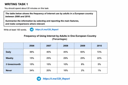 Image for topic: The table below shows the frequency of internet use by adults in a European country between 2006 and 2010.