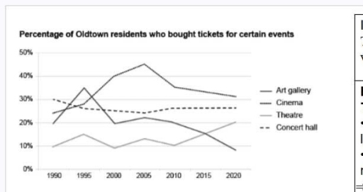 Image for topic: The graphic indicates the rate of Oldtown local people who visited four different venues during 30 years