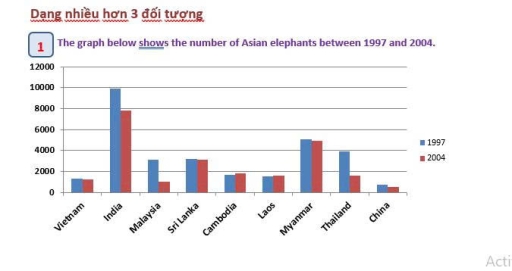 Image for topic: The graph below shows the number of Asian elephants between 1997 and 2004.