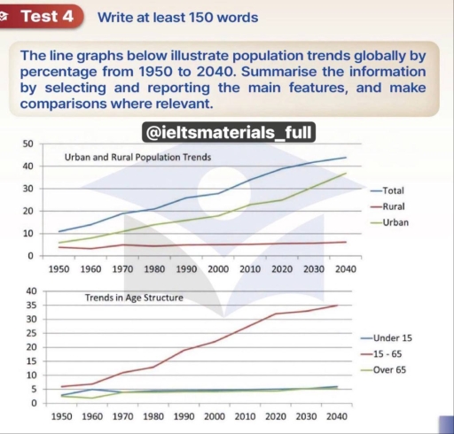 Image for topic: The line graphs below illustrate population trends globally by percentage from 1950 to 2040.