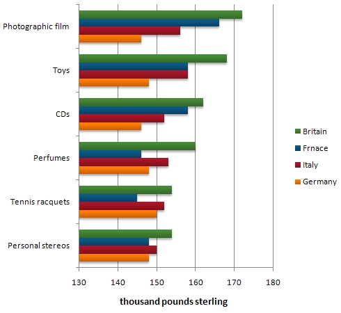 Image for topic: The chart below shows the amount spent on six consumer goods in four European countries. Write a report for a university lecturer describing the information shown below. Summarize the information by selecting and reporting the main features, and make comparisons where relevant. You should write at least 150 words.