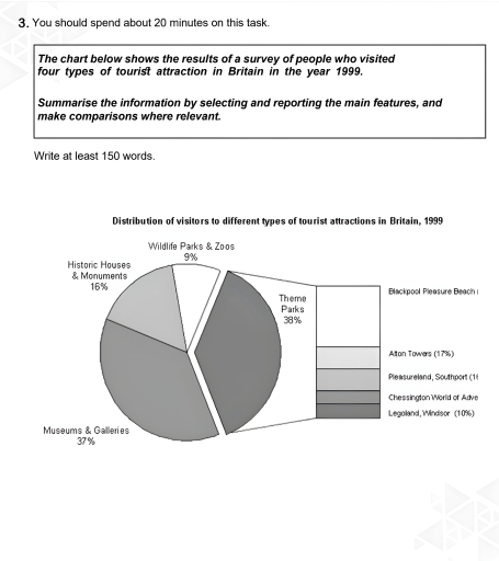 Image for topic: The chart below shows the results of a survey of people who visited four types of tourist atiraction in Britain in the year 1999 Summarise the information by selecting and reporting the main features, and make comparisons where relevant.