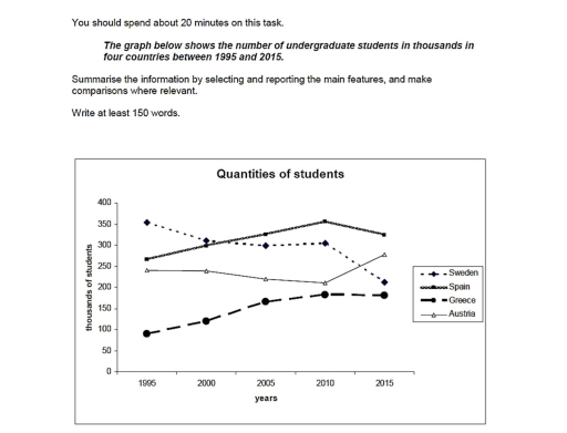 Image for topic: The graph below showes the number of undergraduate students in thousands in four countries between 1995 and 2015