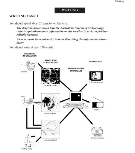 Image for topic: You should spend about 20 minutes on this task. The diagram below shows how the Australian Bureau of Meteorology collects up-to-the-minute information on the weather in order to produce reliable forecasts. Write a report for a university lecturer describing the information shown below. You should write at least 150 words.