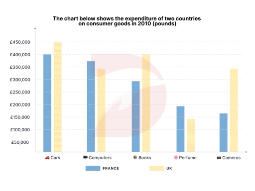Image for topic: The bar chart presents the amount of money in pounds that France and the UK spent on different products in the year 2010. Summarise the information by selecting and reporting the main features, and make comparisons where relevant.