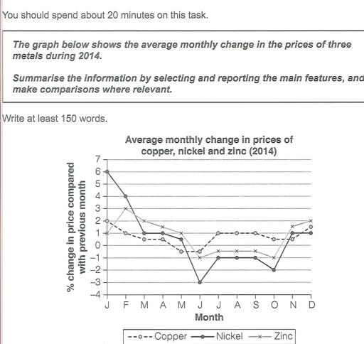 Image for topic: the graph below shows the average monthly change in the prices of three different metals during 2014