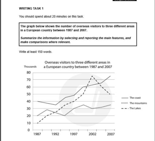 Image for topic: The graph below shows the number of overseas visitors to three different areas in a European country between 1987and 2007. Summarizetheinformationbyselectingandreportingthemainfeatures,and makecomparisonswhererelevant.
