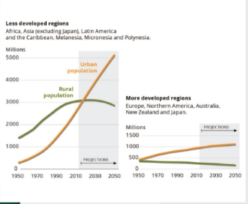 Image for topic: the figure shows changes in urban and rural popolations in some regions as observed from 1950 to 2010 and projected until 2050