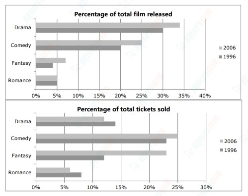 Image for topic: The bar graph shows the percentage of the types of films released in 1996 and 2006 in a European country. Summarise the information by selecting and reporting the main features, and make comparisons where relevant.
