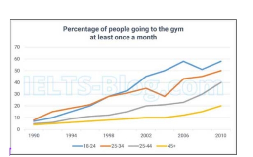 Image for topic: The graph below shows the percentages of people in different age groups to the gym at least once a month in Europe from 1990 to 2010