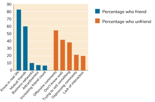 Image for topic: The chart below shows the main reasons why people choose to make or breakfriendship connections on a popular social media site. Summarise the information by selecting and reporting the main features, and make comparisons where relevant.