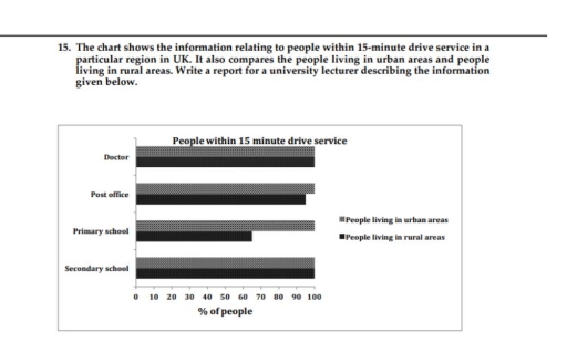 Image for topic: The given bar chart compares the proportion of people in urban and rural areas of a region in the UK who have access to four different services within a 15-minute drive.