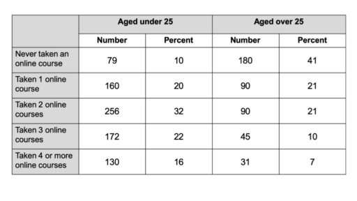 Image for topic: The table shows the number and percentage of people at a Canadian university who have taken online courses. Summarise the information by selecting and reporting the main features, and make comparisons where relevant.