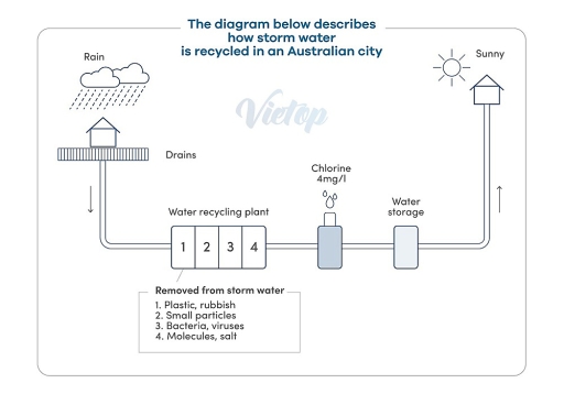 Image for topic: The diagram below describes how storm water is recycled in an Australian city. Summarize the information by selecting and reporting the main features and make comparisons where relevant.